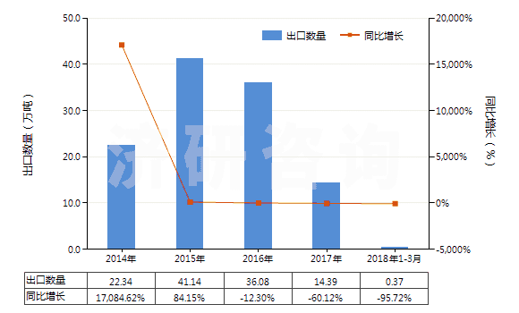 2014-2018年3月中國尿素及硝酸銨混合物的水溶液(包括氨水溶液)(HS31028000)出口量及增速統(tǒng)計